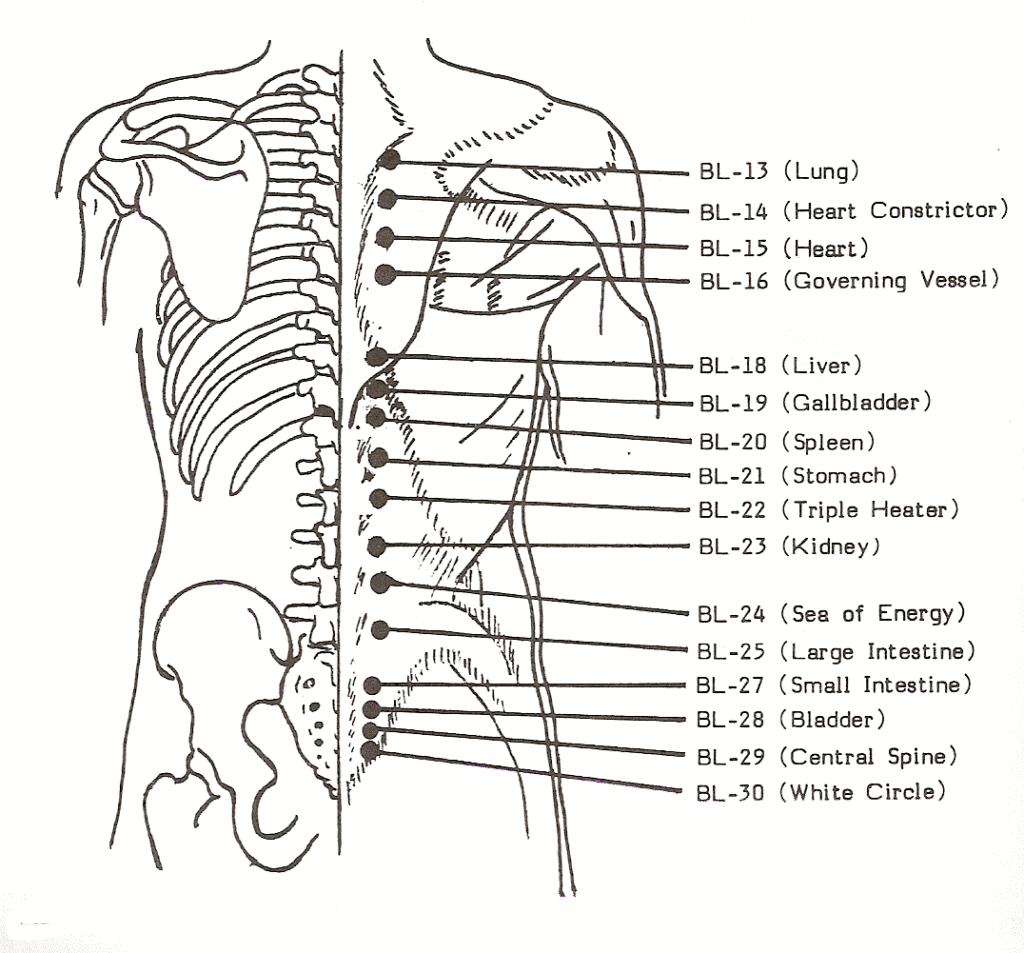 Access Pressure Points